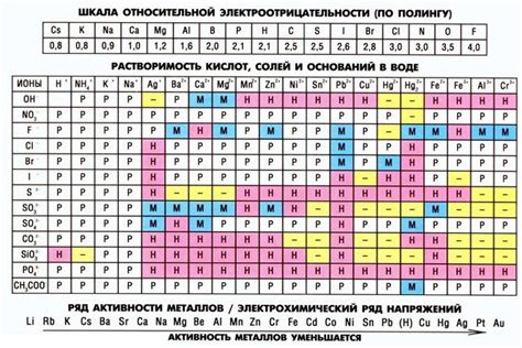 Таблица периодическая система химических элементов д.и.менделеева. ТАБЛИЦА РАСТВОРИМОСТИ | Дистанционные уроки