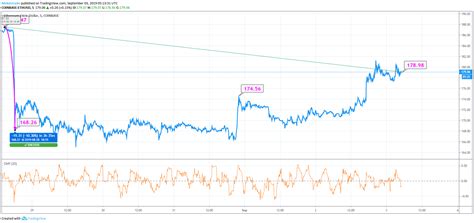 Check out the current ethereum (eth) price, market cap, and buy ethereum on bitflyer today with as little as $1! Ethereum Price Has Escalated by Almost 3% Since Yesterday