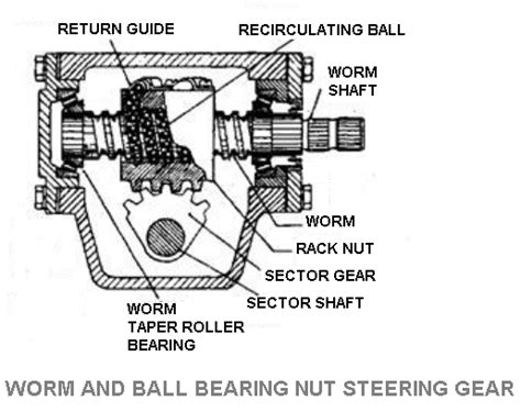 Properly functioning poppet valves will also facilitate the bleeding of trapped air from the steering gear. Steering System: Types, Parts, Function, Diagram ...