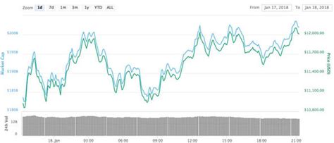 Minimum price $20643, maximum $23751 and at the end of the day price 22197 dollars a coin. Bitcoin price news: Why is BTC going up? Should you buy ...