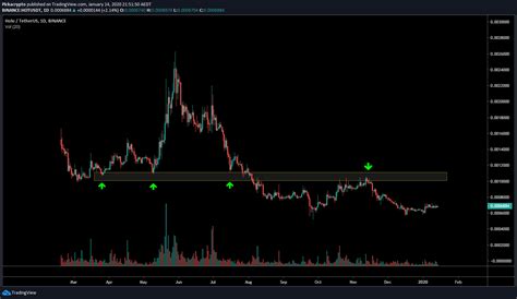 First… breakdown level for holochain is at 19 sats, a fib50 and previous resistance. Holochain (HOT) Price Prediction 2020 | Future HOT Price ...