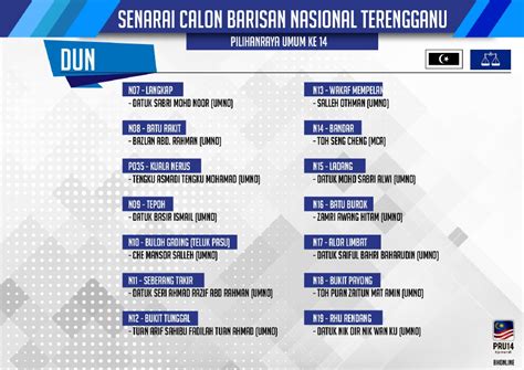 Senarai calon parlimen dan dewan undangan negeri pru14 barisan nasional kelantan p019 tumpat wan johani bin wan hussin n01 pengkalan kubor mat razi bin mat ail n02 kelaboran hashim bin mohamad n03 pasir pekan wan mohd sanusi bin wan yunus. PRU-14: Senarai penuh calon BN Terengganu | Politik ...