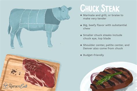 The eye is an anatomical name meaning the eye of the chuck. How to Use Chuck Steak: A Slightly More Affordable ...