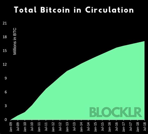 In 2020, it'll drop to 6.25 bitcoins. What Happens After We've Mined all 21M Bitcoin? · Blocklr