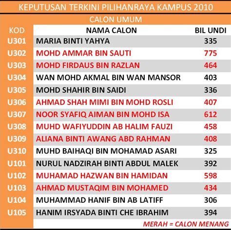  menyediakan tempat pertandingan padang dan gelanggang. Jawatankuasa Pilihan Raya Kampus 2010: BIDANG TUGAS EXJO ...