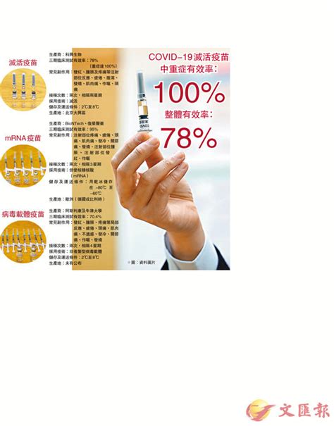 科興 （#sinovac）的 #新冠疫苗 #克爾來福（#coronavac）已開始於香港各疫苗接種中心為港人接種。我們找來有份參與接種計劃的 #感染及傳染病科專科醫生 #黃天祐，實地報道接種情況，並詳盡講解 5類不適宜接種疫苗人士。 科興疫苗治重症有效率100% - 香港文匯報