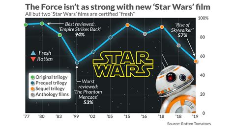 One may also ask, is there a movie with 0 on rotten tomatoes? 'The Rise of Skywalker' has the worst reviews for a 'Star ...