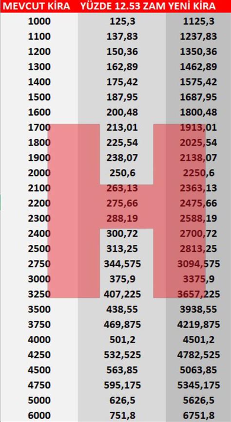 Ana harcama grupları itibarıyla 2020 yılı haziran ayında azalış gösteren tek ana grup %1,60 ile gıda ve alkolsüz içecekler oldu. 2021 Şubat ayı kira artış oranı kaç oldu? Ocak ayı ...