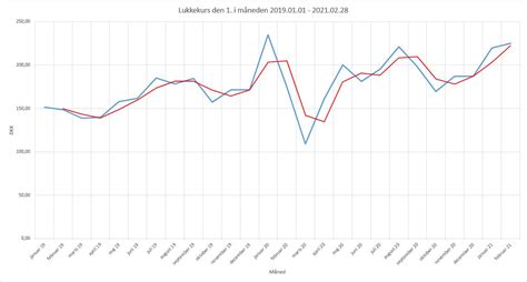 Klicka här för att se kursen och köpa till marknadens lägsta courtage. Bavarian Nordic A/S (2021-02) - DK-Aktier.dk