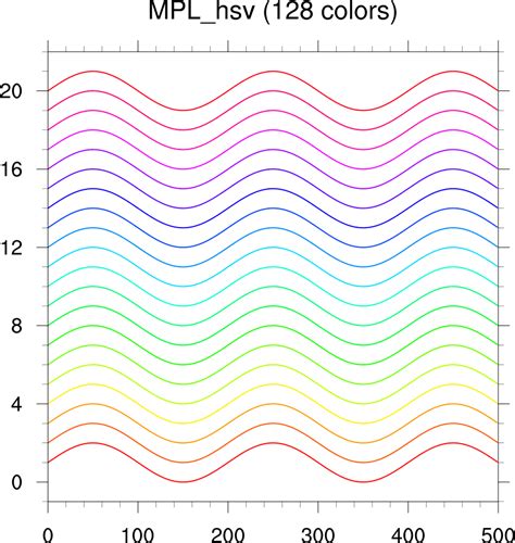 Colormap(map) sets the colormap to the matrix map. MPL_hsv color table
