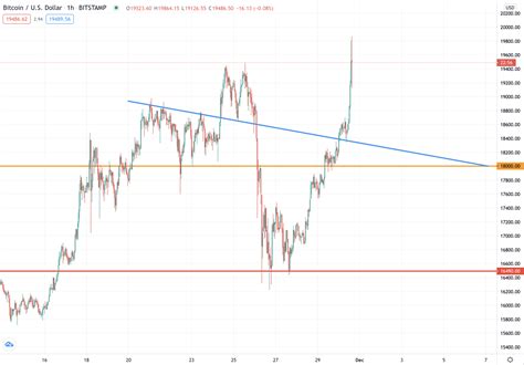 De munt is onderdeel van onze geschiedenis geworden en alleen om die reden zal bitcoin altijd een bepaalde. Allerhoogste koers, maar 'monstergat' 1.300 dollar van CME ...