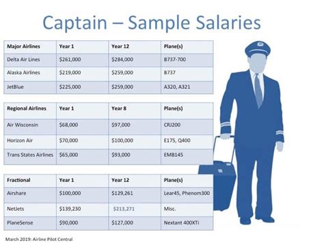 Pilots don't earn a flat annual salary like some professions. Airline Pilot Salary | Airline pilot, Cheapest airline ...