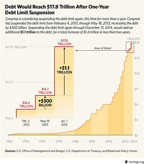 The debt ceiling is a limit that congress imposes on how much debt the federal government can carry at any the debt ceiling only matters when the president and congress can't agree on fiscal policy. Plan to Suspend Debt Limit Means Debt Would Rise to $17.8 ...