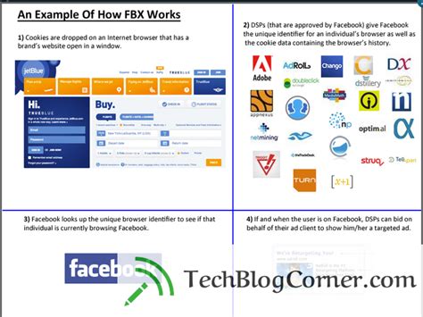 Simple — retargeting through the recently launched facebook exchange (fbx). Facebook Exchange(FBX), a real-time bidding ad system for ...