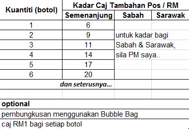 Untuk makluman, semua harga produk prabayar pos laju dan pos ekspres telah meningkat dengan kadar gst 6% selepas diumumkan kenaikan kadar baharu harga pos laju bermula pada 15 oktober 2016. Welcome to da "World of Parfume": Kadar Harga & Kos Pengeposan