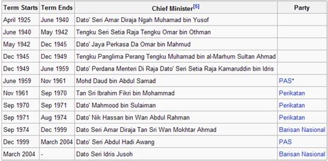 Barisan menteri kabinet muhyiddin yassin, senarai ahli kabinet, menteri kabinet perikatan nasional 1. Falahiah: senarai menteri besar Terengganu Darul Iman