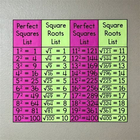 3 divided by the square root of 144 to the 3rd power. My Math Resources - Squares & Square Roots Poster | Math ...