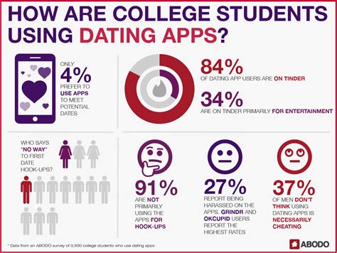 Here's how to level up with your first message: SURVEY Dating Apps in College: For Love or Hookups? | ABODO