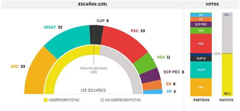 Elige una comuna y podrás ver los resultados de constituyentes, alcaldes y gobernadores. Imagen del día: el resultado de las elecciones catalanas ...