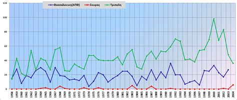 This month's highs & lows: Στατιστικά ημερών ΠΑΓΕΤΟΥ για πόλεις της Ελλάδας. - Meteology