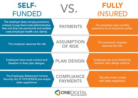 If total claims costs are lower than expected, you retain the savings and can earn interest on your reserve. Health Plan Differences: Understanding Self-Insured vs. Fully Insured | OneDigital