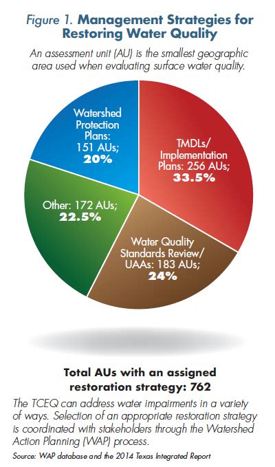 Water quality standards specify the maximum allowable concentrations of pollutants and other substances in water bodies. Agency Activities: Water Quality (FY2017-2018) - Texas ...