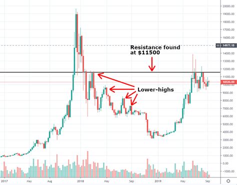 Breaking down the reasons that bitcoin's price keeps rising. Why Are Cryptocurrencies Going Down? » CoinFunda