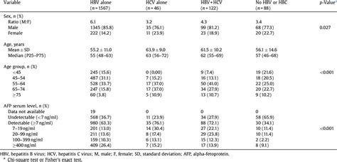 After birth, afp gene expression is turned down with a subsequent fall of the serum. Distributions of age, sex, and alpha-fetoprotein in ...