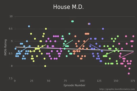 It's hard to know how long snl will be able to hold on given the trend toward viral videos that are great to broadcasting its skits, but pretty terrible for encouraging live ratings late on saturday night. Do TV Series Get Better Or Worse Over Time? Let's Crunch ...