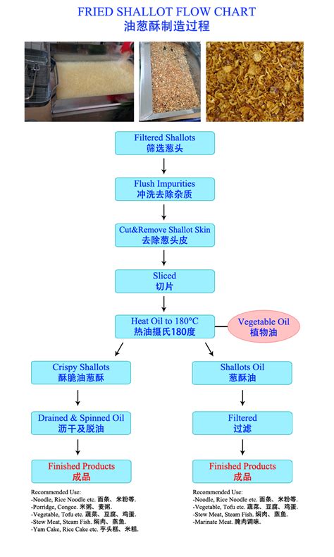 Dotcom distribution s/b, structure cabling draka(prysmiangroup), hikvision, hanwha techwin(samsung)cctv, it security system, distributors in pg, malaysia. SCS Food Manufacturing Sdn Bhd Malaysia - Foods & Beverage ...