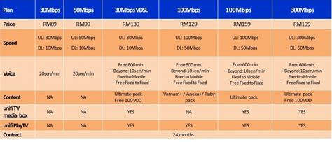 As revealed yesterday, tm is kicking off a pay nothing campaign where new unifi customers can sign up and pay rm0 for their broadband, and only pay from 1st january 2020. unifi tm broadband - unifi home promotion paynothing