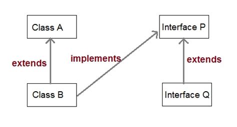 Inheritance is one of the key features of object oriented programming. Inheritance in Java | Core Java Tutorial | Scanftree