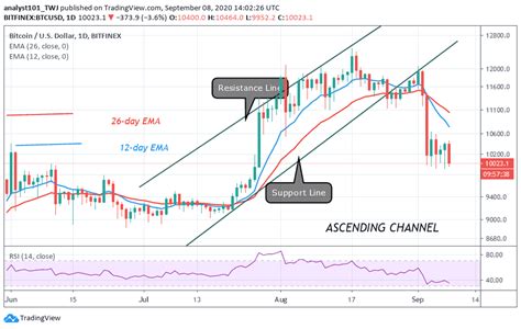 Are you hoping to sell some crypto today — or are you interested in buying some bitcoin for the first time? BTC/USD May Slump Below $10,000 Support, Targets $9,300 ...