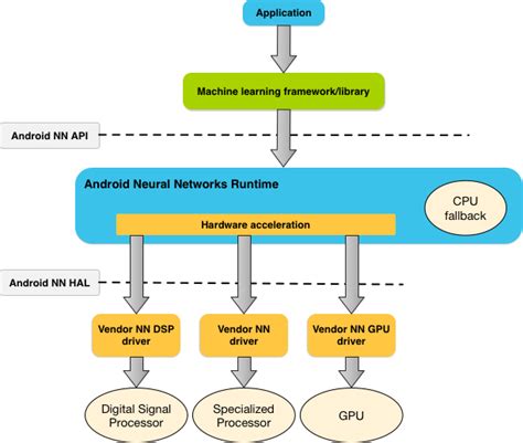 Browse 3,382 nn models art stock photos and images available, or start a new search to explore more stock. Neural Networks API | Android NDK | Android Developers