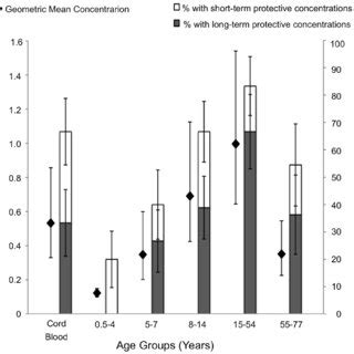 Similar conversions between your chosen time zones. Geometric mean titer (GMT) and 95% confidence interval of ...