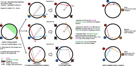 What this guide won't cover. Turn 9 Dive Bombs Strategy - Clarified - Based on Collision : ffxiv