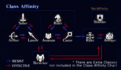 Yet another fate/grand order class affinity chart. Part 1: Assessing the Enemy | Fate Grand Order Wiki ...
