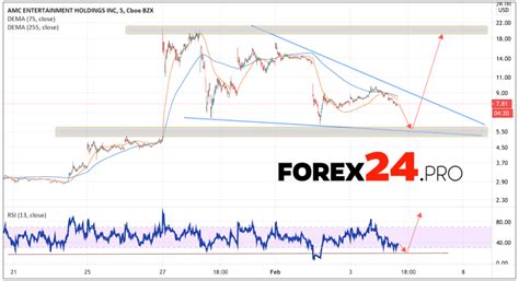 View live amc entertainment holdings inc chart to track its stock's price action. AMC Stock Forecast and Analysis February 5, 2021 | FOREX24.PRO