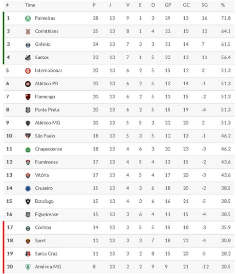 Classifiche in casa / fuori casa. Classificação da Série A 2016 - 13ª rodada | Blog de Esportes