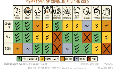 Data sourced from the ministry of health nz. Siouxsie Wiles: How testing for Covid-19 works | The Spinoff