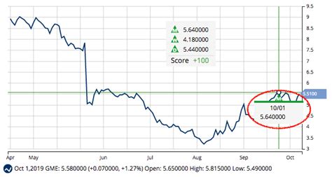 Green mountain energy, american company. New Buy Signals for BBBY, GME, and WFC | MarketClub