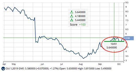 Hundreds of thousands of are buying the gme 60c because of the infinite short squeeze. New Buy Signals for BBBY, GME, and WFC | MarketClub