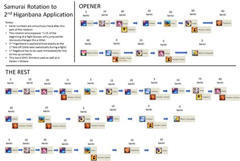 Avec les changements apportés par stormblood, voici un petit guide pour vous ! Samurai - 3 & 1 Sen Opener + Rotation