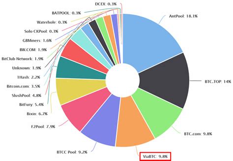 Bitcoin mining pools are still in great demand, even in 2020. How I Hacked Bitcoin Mining Pool - CodeProject