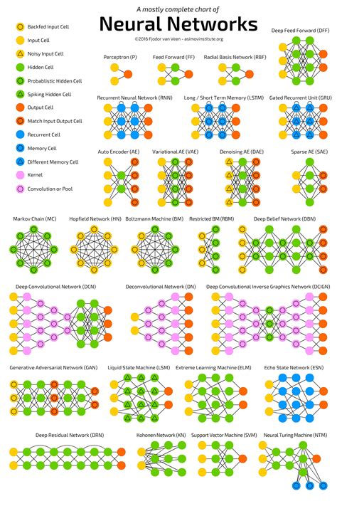 1626 chicas fotografiadas por prestigiadas temas: The mostly complete chart of Neural Networks, explained
