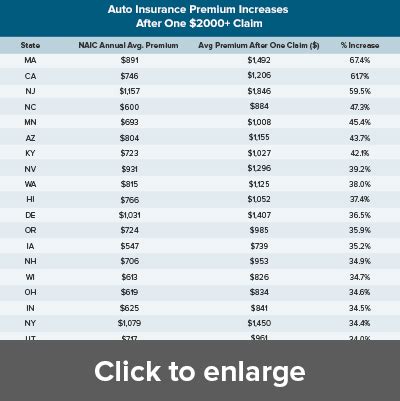 Compare average auto insurance premiums to find the best coverage for your needs. One auto insurance claim can increase your rate by 67% (Calculator)