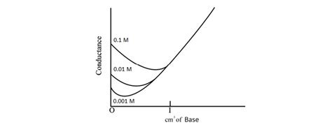 A weak electrolyte it is all that substance that, when dissolved in water, does not ionize completely. Investigate titration curves and conductivity graphs to ...