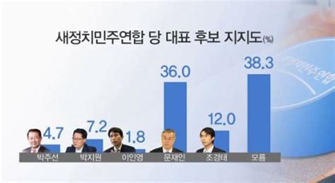 '한미정상회담' 이후, 국정안정론이 정권심판론 앞서. 자로 네티즌 수사대 on Twitter: "새민련 조경태 당대표 경선 탈락 ...