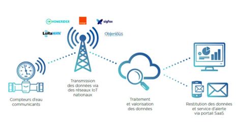 L'eau est généralement comprise dans les je vais prendre bientôt possession de mon logement neuf ,mais je refuse d'avoir le compteur linky et venez pas nous dire que c'est obligatoire. Mettre en place une solution simple de télérelevé des ...