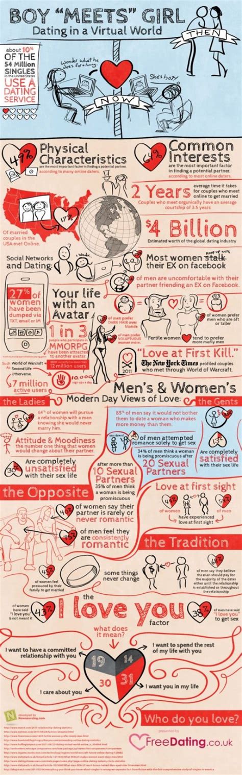 In archeology, absolute dating is usually based on the physical, chemical, and life properties of the materials of. This new infographic from Free Dating explores how dating ...